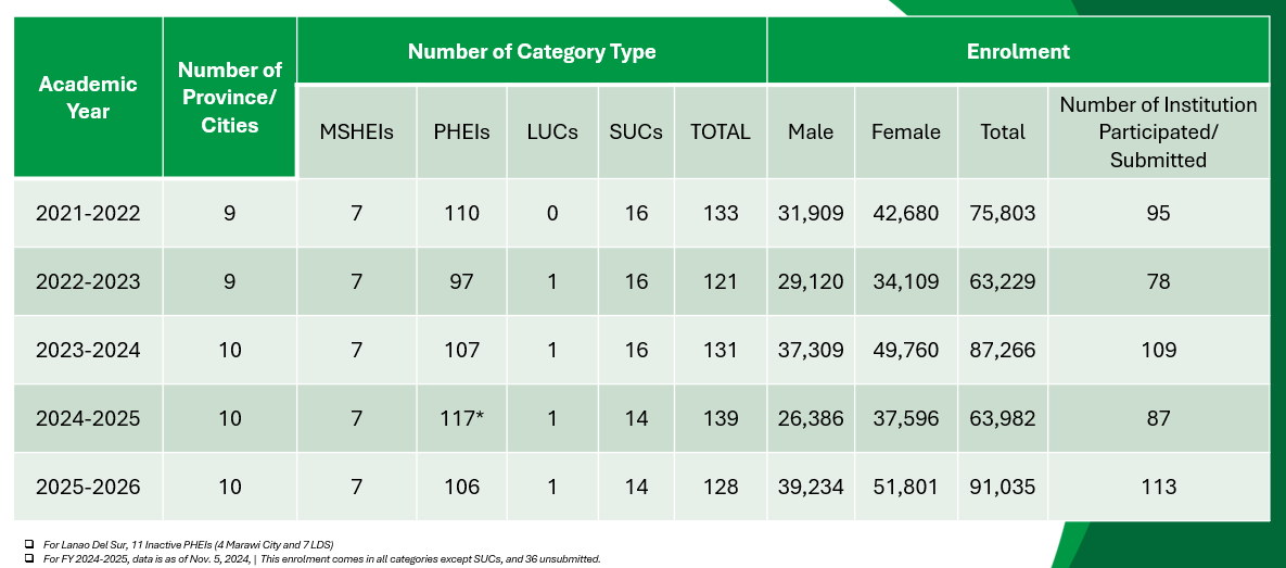 Trends of Enrolment